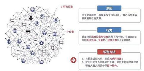 復(fù)雜網(wǎng)絡(luò)4.0重磅發(fā)布 AI風(fēng)控落地新里程，多項(xiàng)創(chuàng)新技術(shù)加碼團(tuán)伙欺詐分析