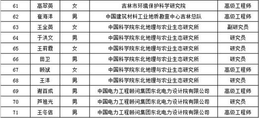 吉林省土壤和地下水污染防治及農(nóng)村生態(tài)環(huán)境保護(hù)領(lǐng)域?qū)＜規(guī)焓着鷮＜颐麊喂迹瑥娀寥拉h(huán)境污染防治服務(wù)專業(yè)支撐